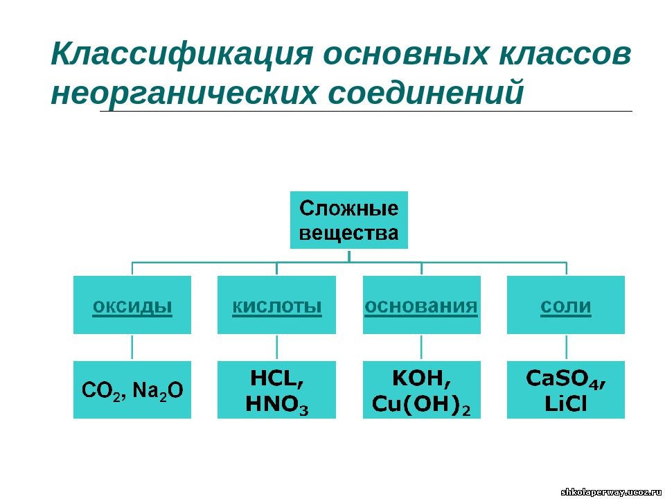 Сложные неограниченные вещества. Формулы основных классов неорганических веществ. Основные классы неорганических соединений 9 класс химия. Основные классы неорганических соединений таблица 8 класс химия. Классификация неорганических соединений таблица формулы.